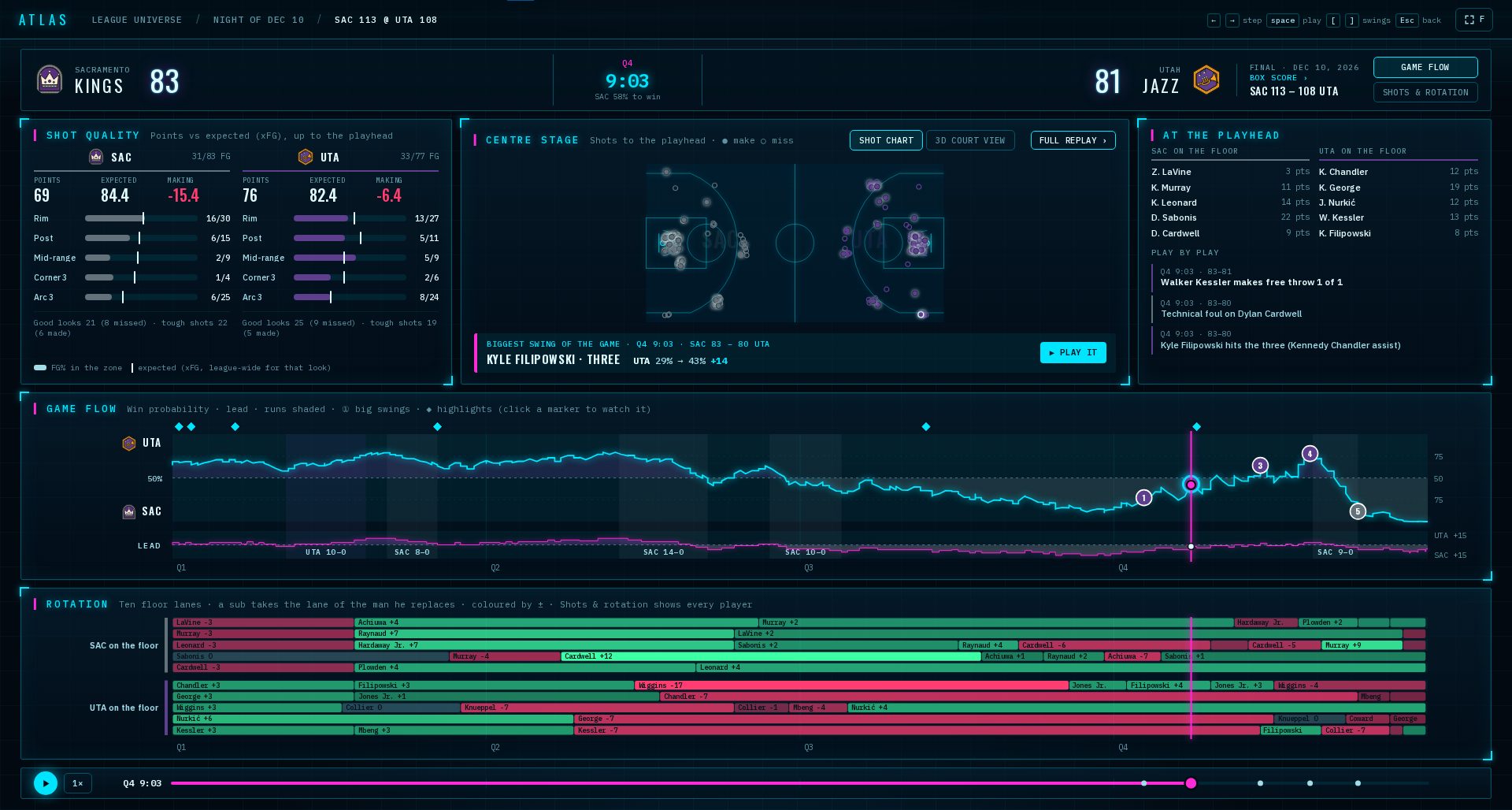 A game in Atlas paused on its biggest swing: shot quality by zone, the shot chart, the players on the floor, the win-probability line and the rotation