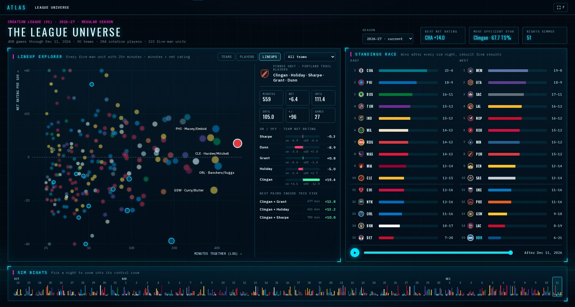 The lineup explorer: every five-man unit by minutes and net rating, one unit pinned with on/off numbers and best pairs
