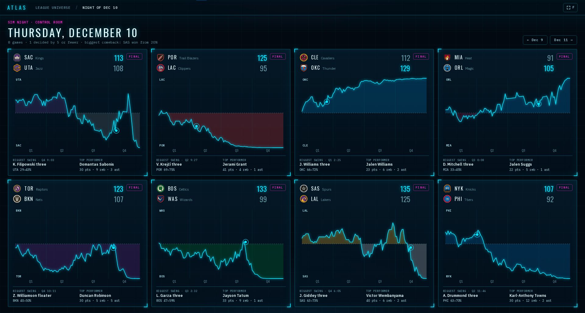 A sim night in Atlas: eight game cards, each with its final score, win-probability line, biggest swing and top performer