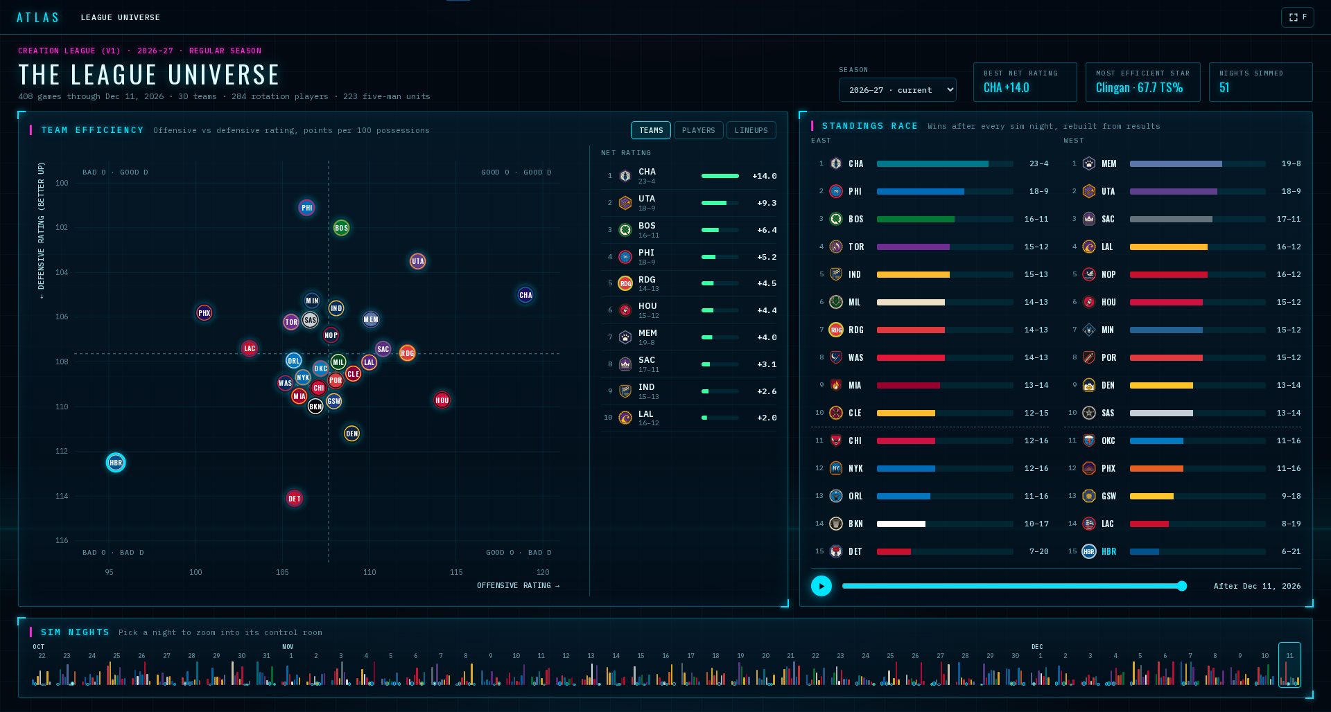The league universe: every team on offensive against defensive rating, the standings race by conference and a ribbon of 51 sim nights