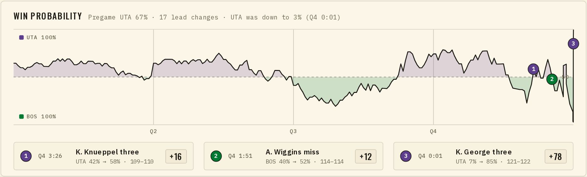 The win-probability chart on a computer box score: home on top, away below, quarter lines and three numbered swings