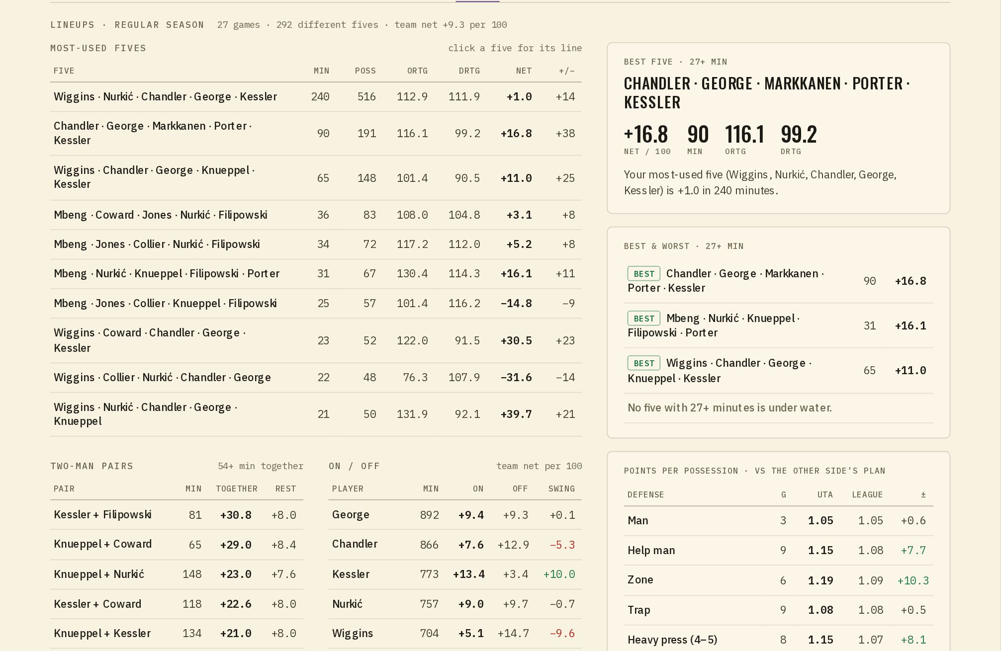 The Lineups tab on a computer: most-used fives table, best five card, best and worst, pairs, on/off and points per possession by defense