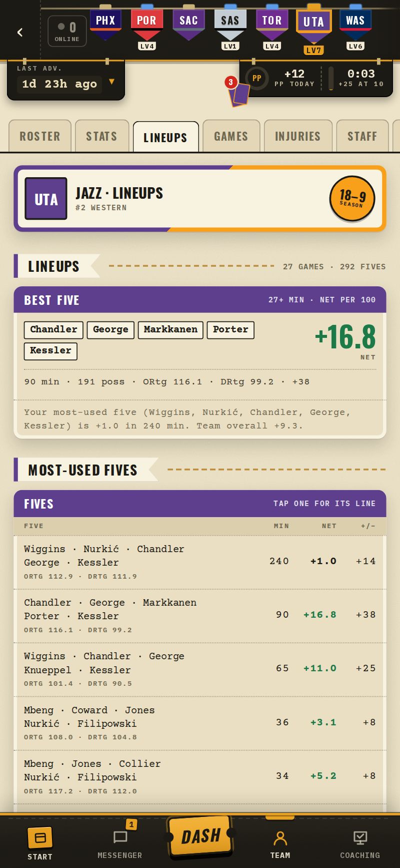 The Lineups tab: best five with net rating per 100, then the most-used fives