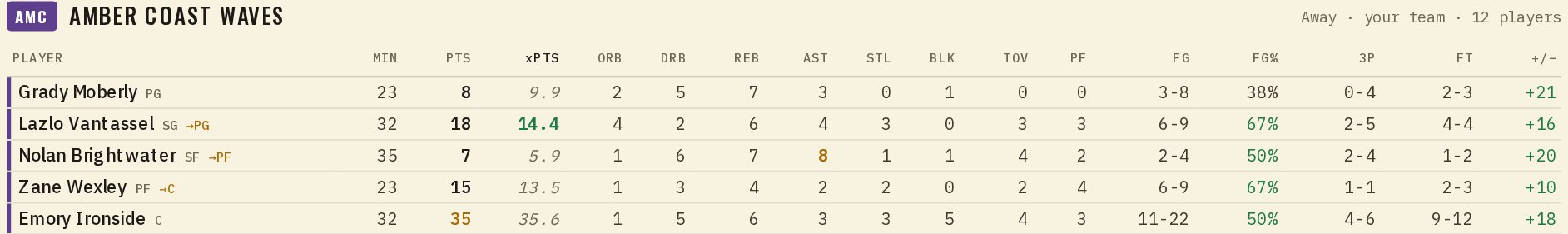 Box score starters: a shooting guard who finished at PG, a small forward who finished at PF, a power forward who finished at C