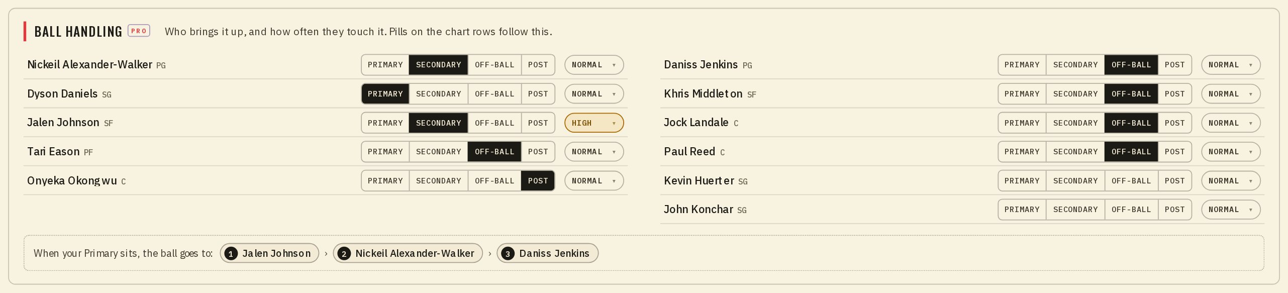 The Ball handling panel: each player with a role (Primary, Secondary, Off-ball, Post) and touches (High, Normal, Low)