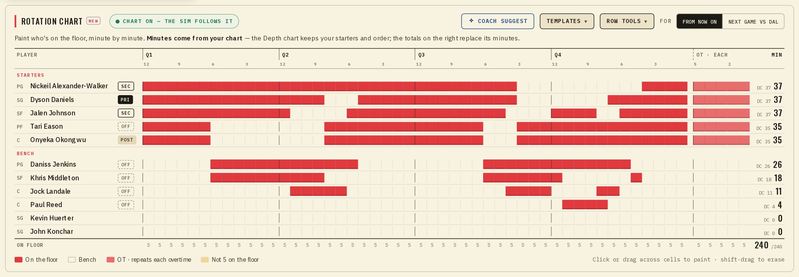 The rotation chart on a computer: players down the side, minutes across in four quarters and an overtime block, filled cells for minutes on the floor
