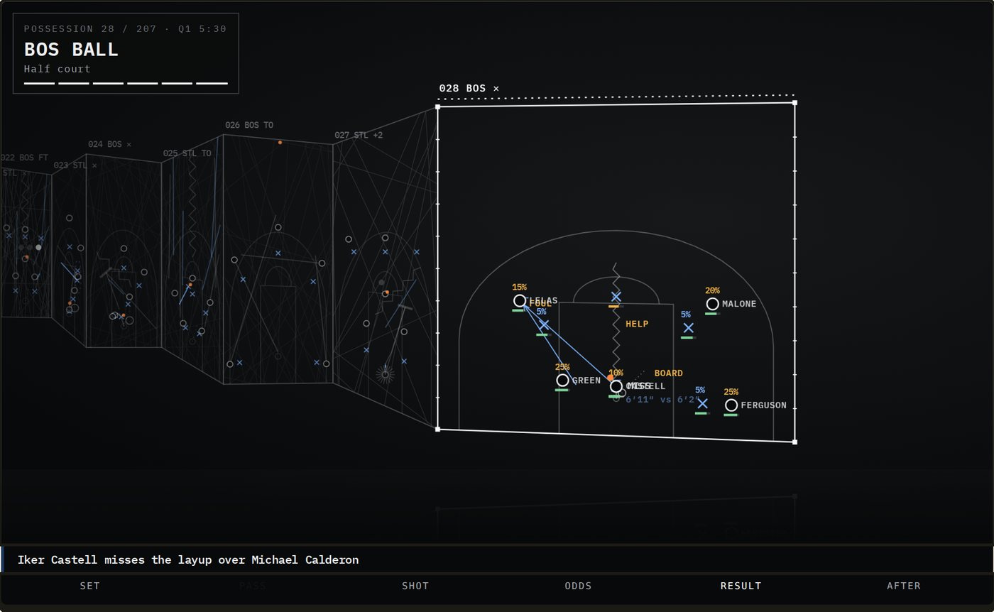 The clipboard on the Result beat with rebound percentages next to each player
