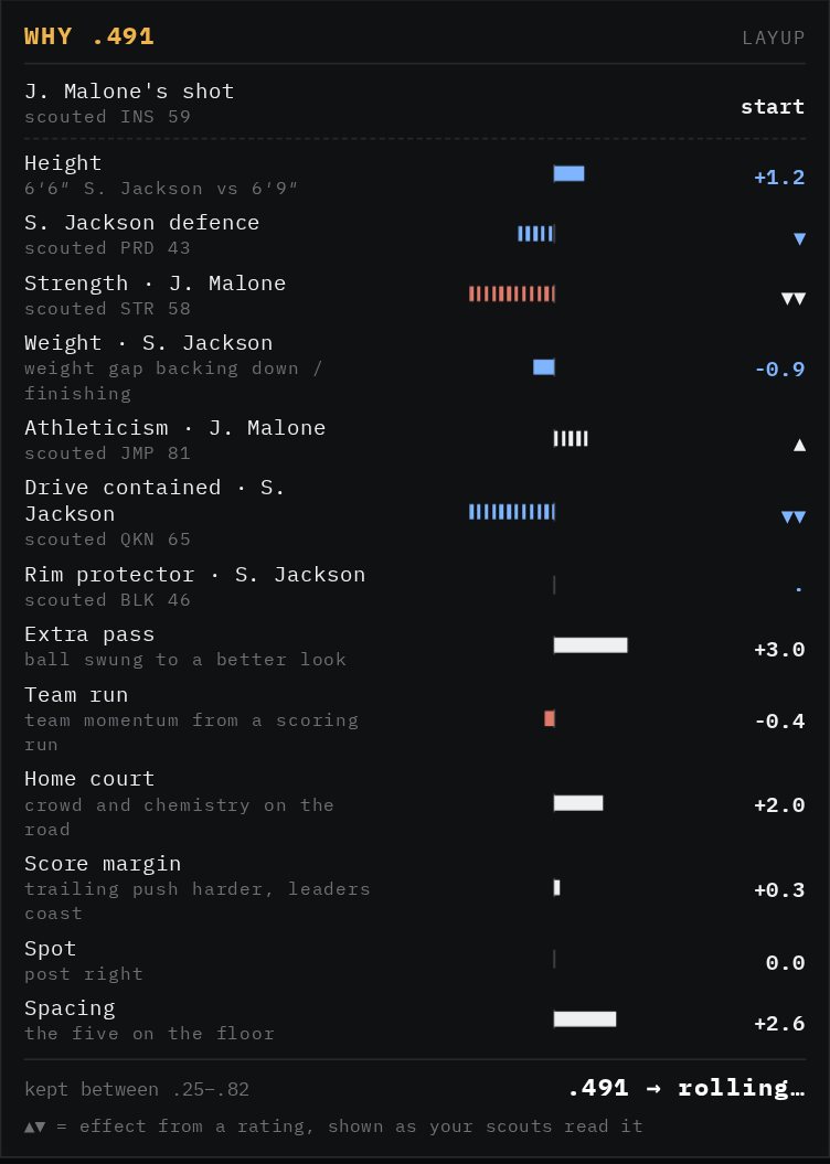 The Why ledger: start row, then every term with a bar, a number or a band, and scouted reads