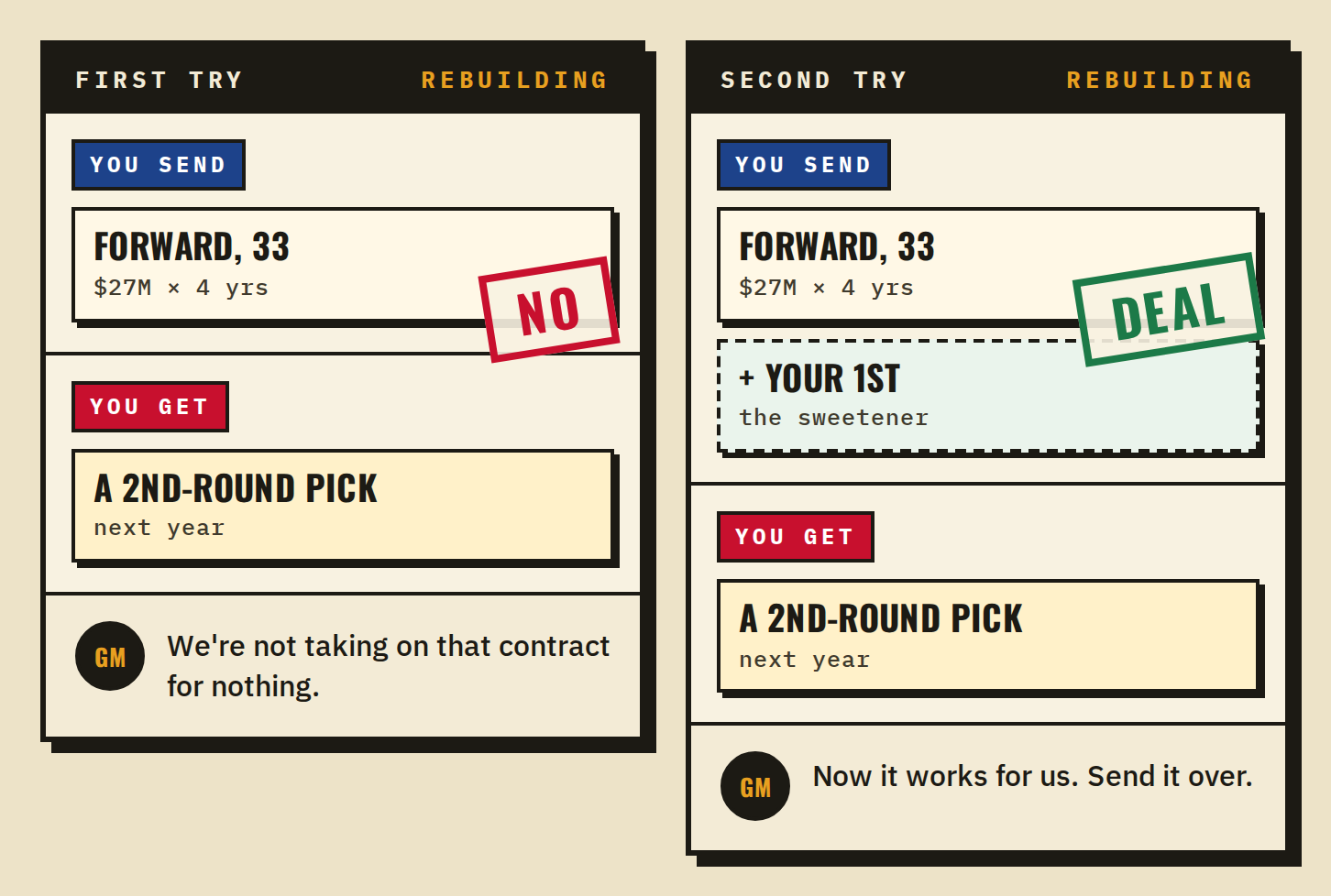 Two example trade cards. First: a 33-year-old on 27 million for 4 years for a 2nd, stamped No. Second: the same plus your 1st, stamped Deal.