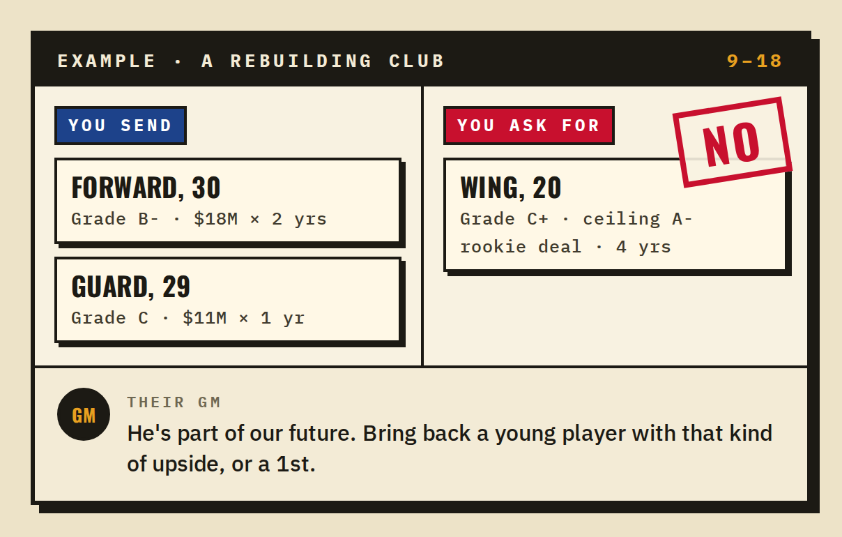 Example trade card: two veterans offered for a 20-year-old wing graded C+ with an A- ceiling. Stamped No. Their GM: he's part of our future.
