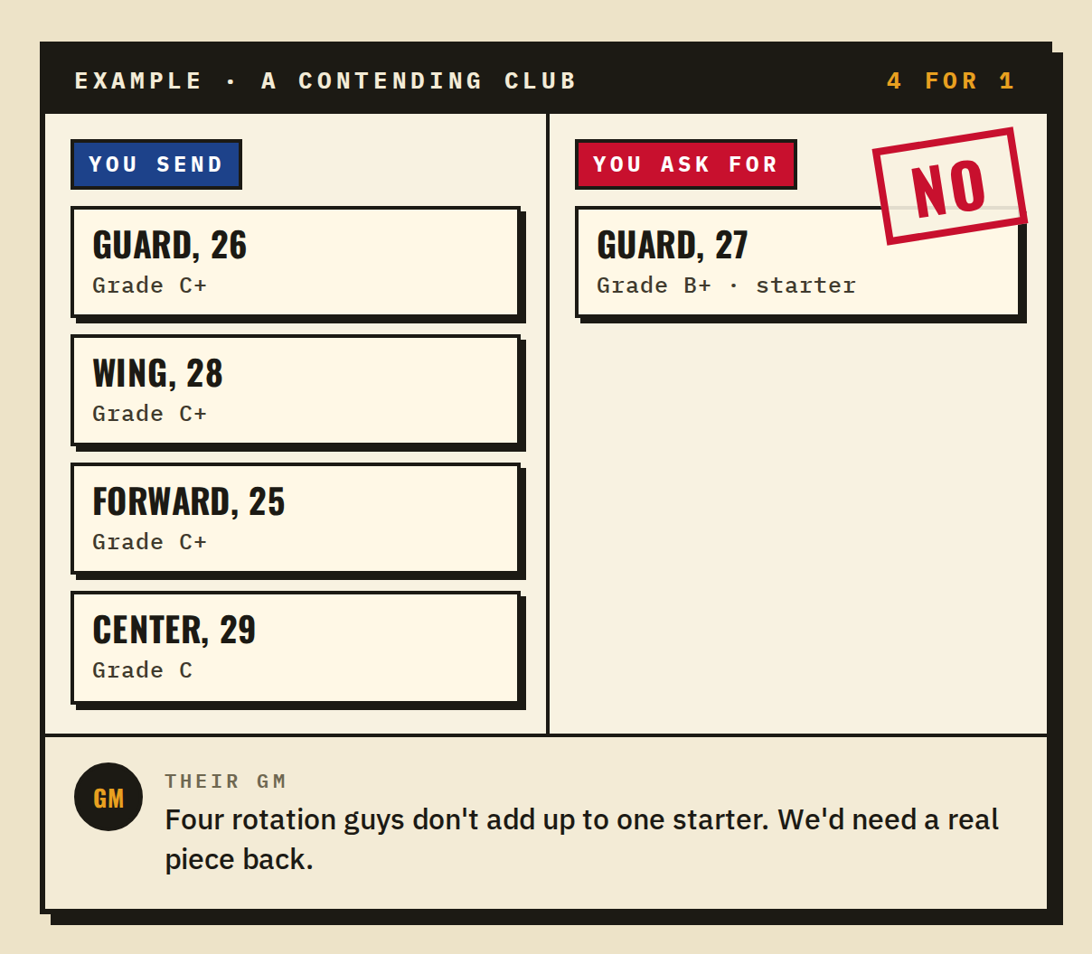 Example trade card: four players graded C and C+ offered for a B+ starter. Stamped No.