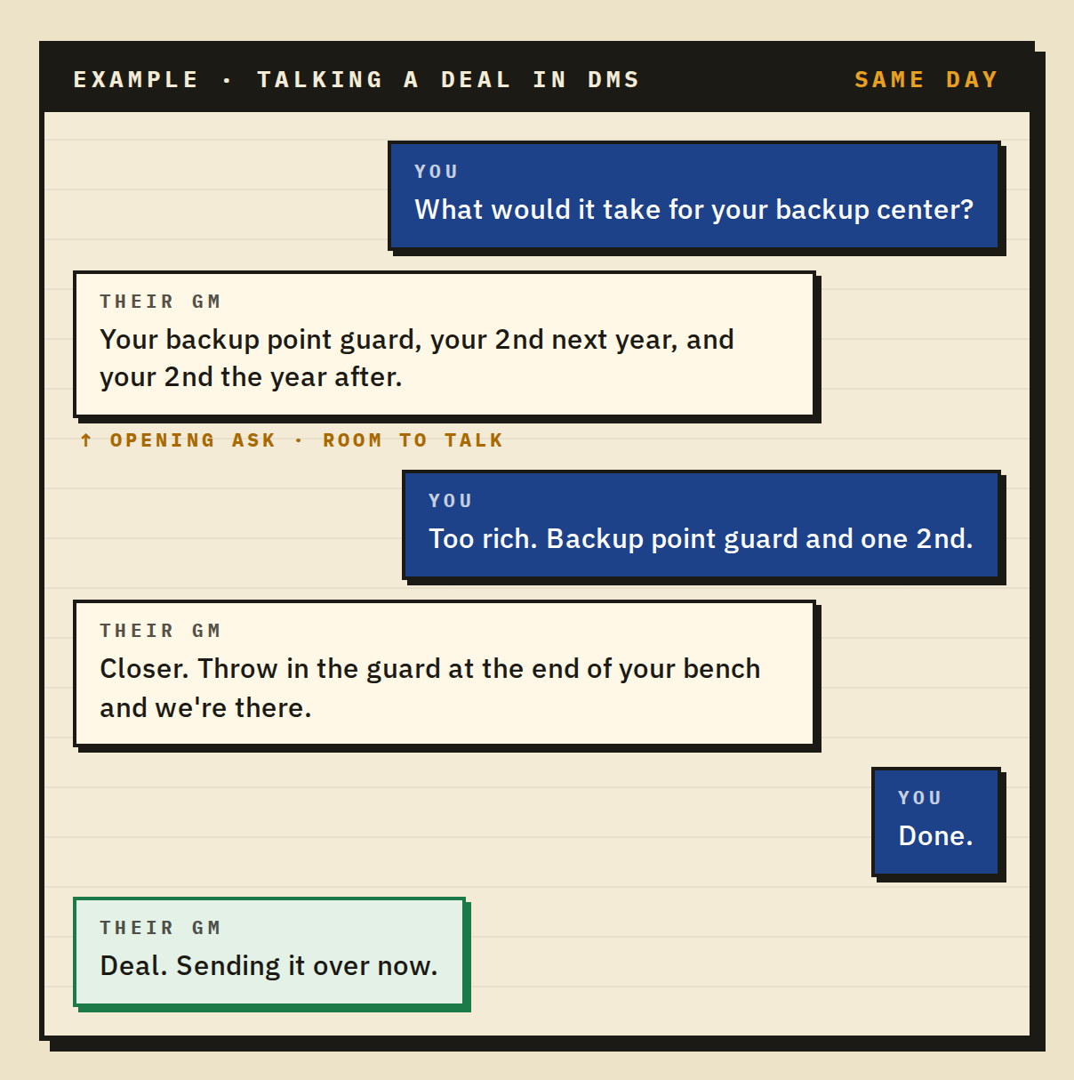 Example DM: you ask what it would take, their GM opens high, you counter, they come down, deal.
